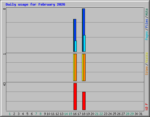 Daily usage for February 2026