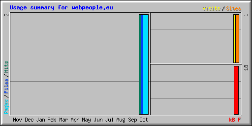 Usage summary for webpeople.eu