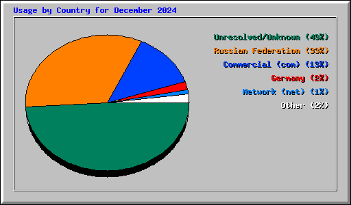 Usage by Country for December 2024