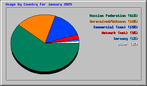 Usage by Country for January 2025