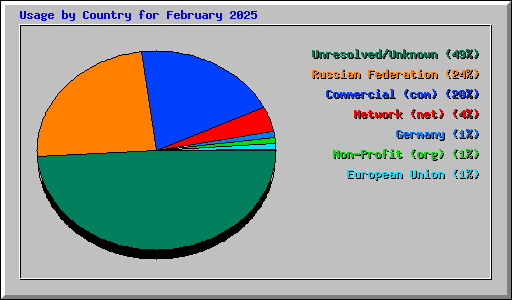 Usage by Country for February 2025