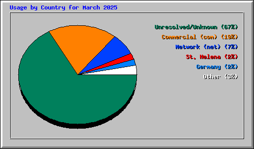 Usage by Country for March 2025