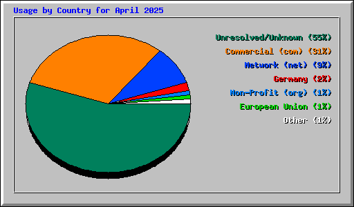 Usage by Country for April 2025