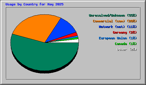 Usage by Country for May 2025
