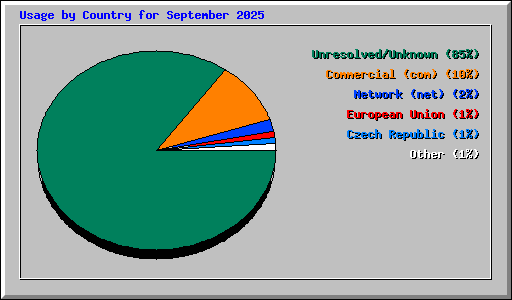 Usage by Country for September 2025