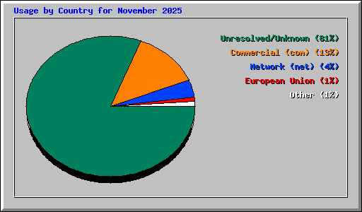 Usage by Country for November 2025