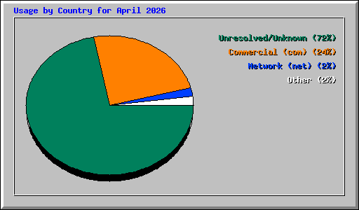 Usage by Country for April 2026