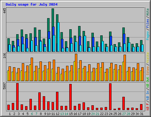 Daily usage for July 2024