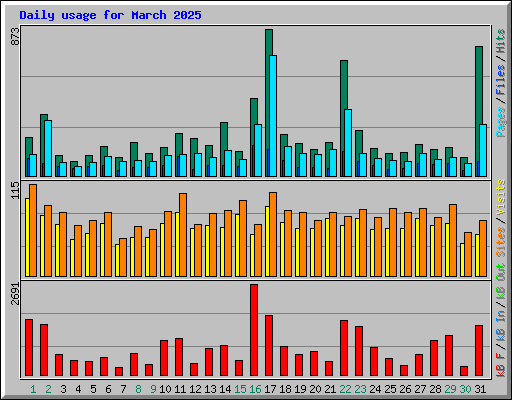 Daily usage for March 2025