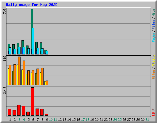 Daily usage for May 2025