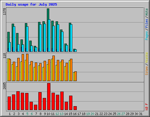 Daily usage for July 2025