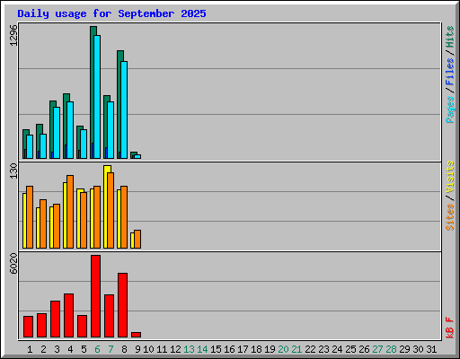 Daily usage for September 2025