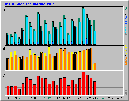 Daily usage for October 2025