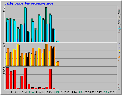 Daily usage for February 2026