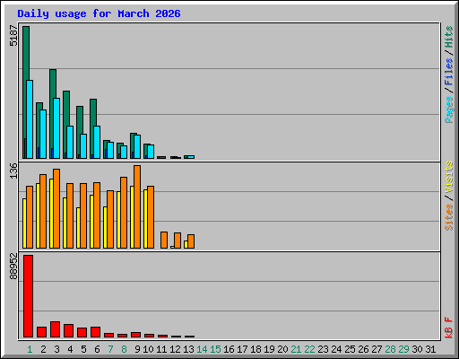 Daily usage for March 2026
