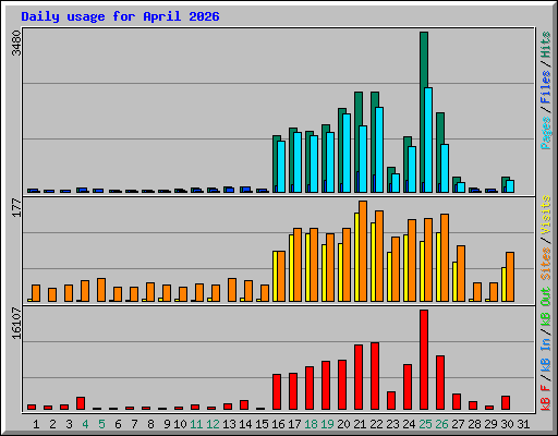 Daily usage for April 2026