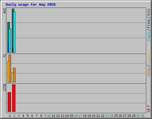 Daily usage for May 2026