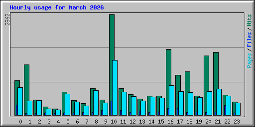 Hourly usage for March 2026