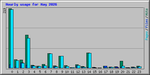 Hourly usage for May 2026