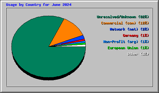 Usage by Country for June 2024