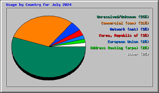 Usage by Country for July 2024