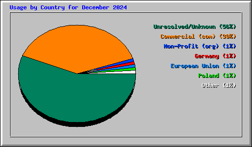 Usage by Country for December 2024