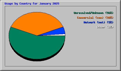 Usage by Country for January 2025