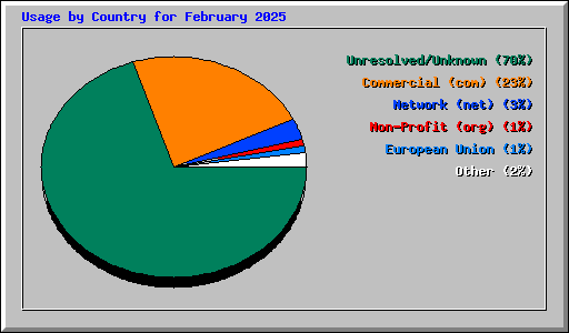 Usage by Country for February 2025