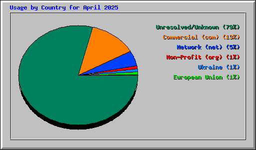 Usage by Country for April 2025