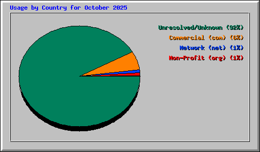 Usage by Country for October 2025