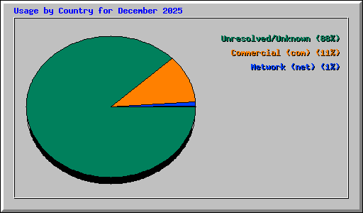 Usage by Country for December 2025