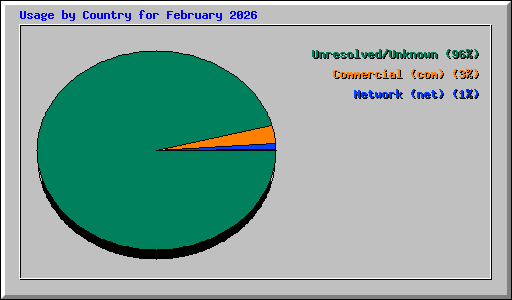 Usage by Country for February 2026