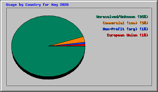 Usage by Country for May 2026