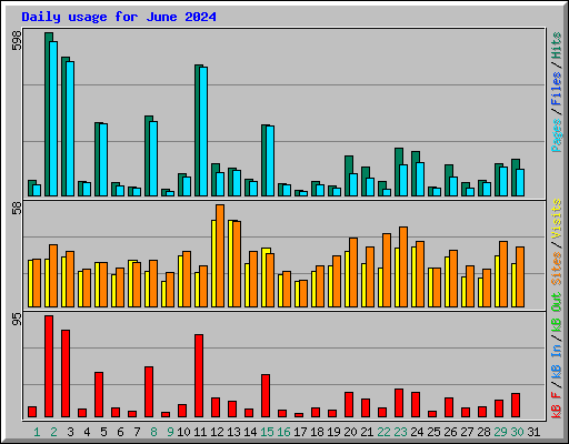 Daily usage for June 2024