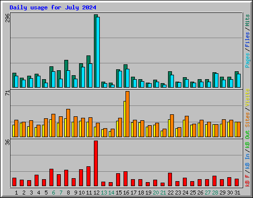 Daily usage for July 2024