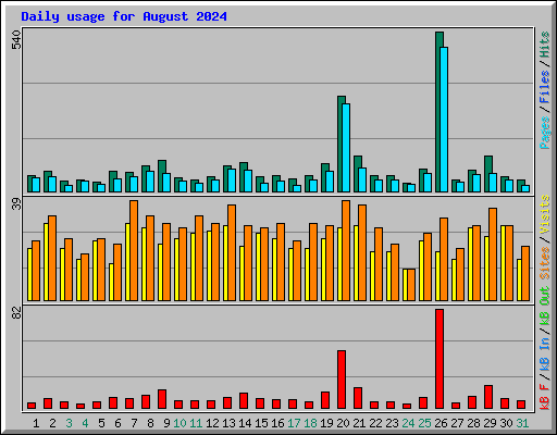 Daily usage for August 2024