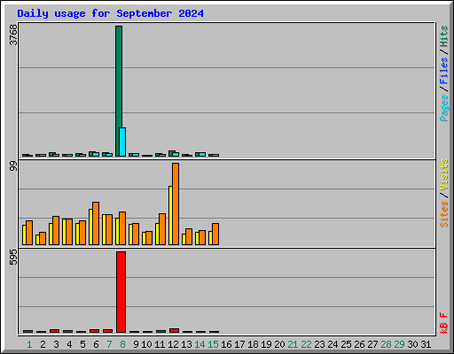 Daily usage for September 2024