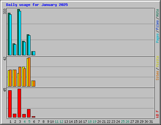 Daily usage for January 2025