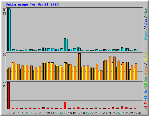 Daily usage for April 2025