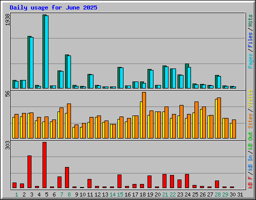 Daily usage for June 2025