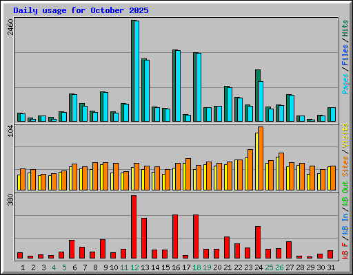 Daily usage for October 2025