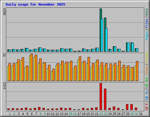 Daily usage for November 2025