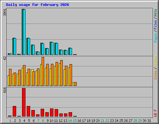 Daily usage for February 2026