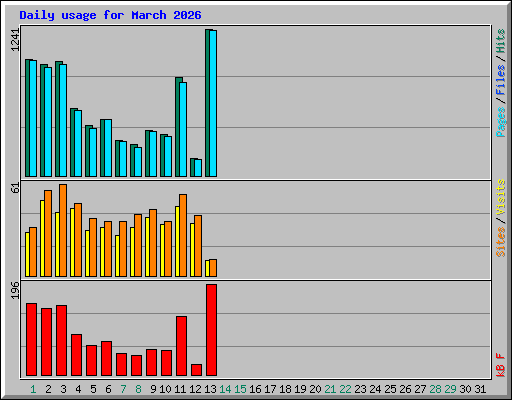 Daily usage for March 2026