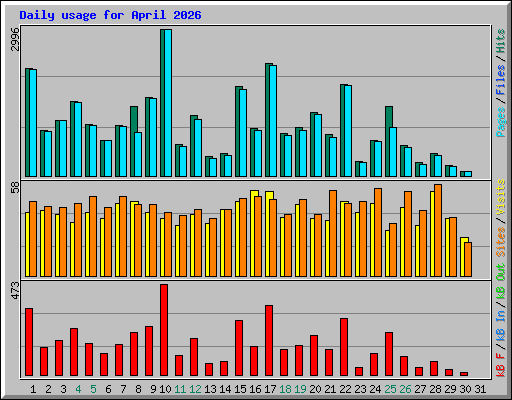 Daily usage for April 2026