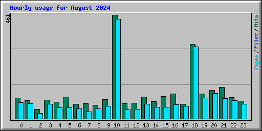 Hourly usage for August 2024