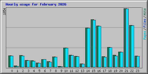 Hourly usage for February 2026