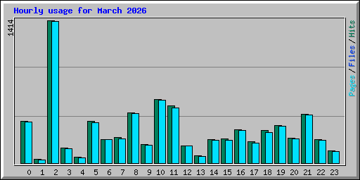Hourly usage for March 2026