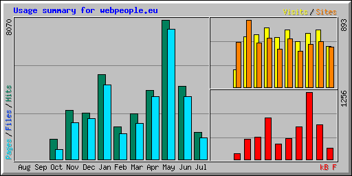 Usage summary for webpeople.eu